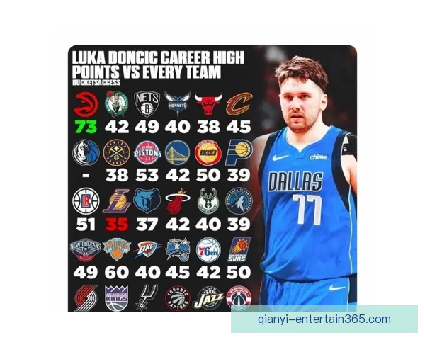 东契奇首节狂砍17分惊艳全场 生涯5000分里程碑轻松解锁